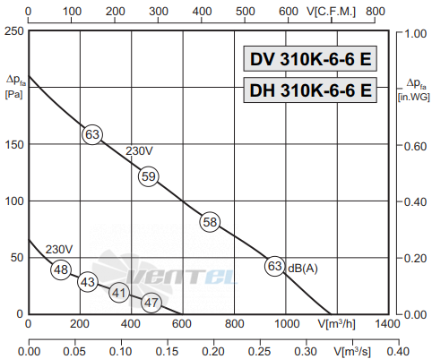 Rosenberg DH 310 K-6-6 E - описание, технические характеристики, графики